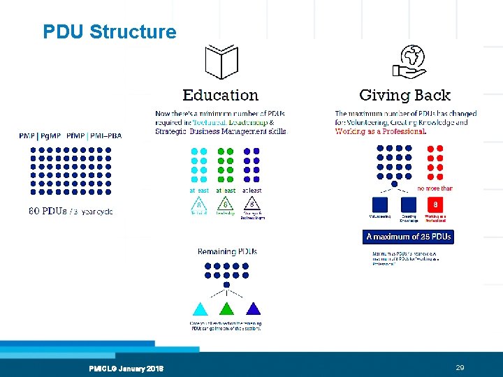 PDU Structure PMICLG January 2018 29 