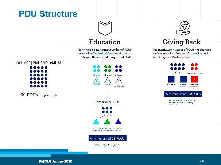 PDU Structure PMICLG January 2018 30 