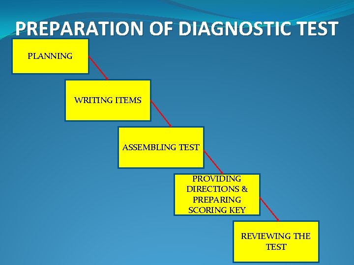 PREPARATION OF DIAGNOSTIC TEST PLANNING WRITING ITEMS ASSEMBLING TEST PROVIDING DIRECTIONS & PREPARING SCORING