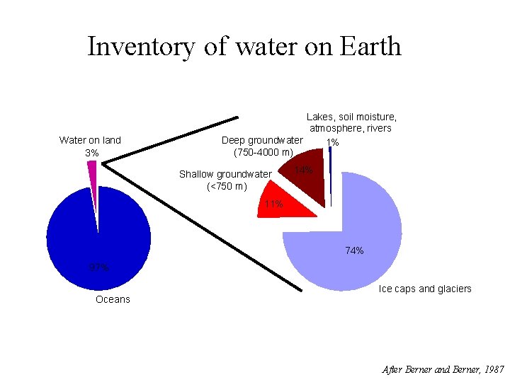 Inventory of water on Earth Water on land 3% Lakes, soil moisture, atmosphere, rivers