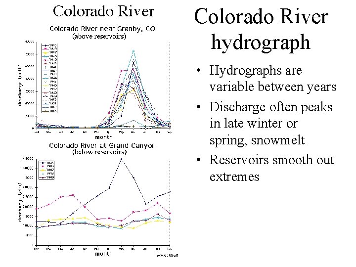 Colorado River hydrograph • Hydrographs are variable between years • Discharge often peaks in