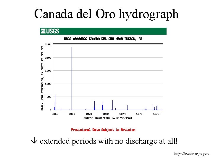 Canada del Oro hydrograph extended periods with no discharge at all! http: //water. usgs.