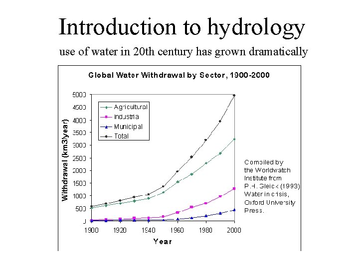 Introduction to hydrology use of water in 20 th century has grown dramatically 