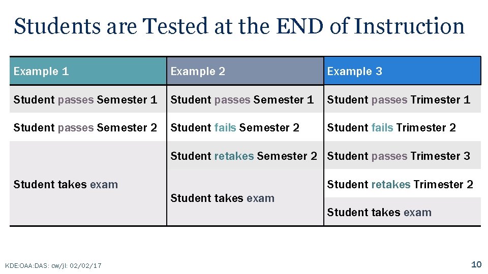 Students are Tested at the END of Instruction Example 1 Example 2 Example 3