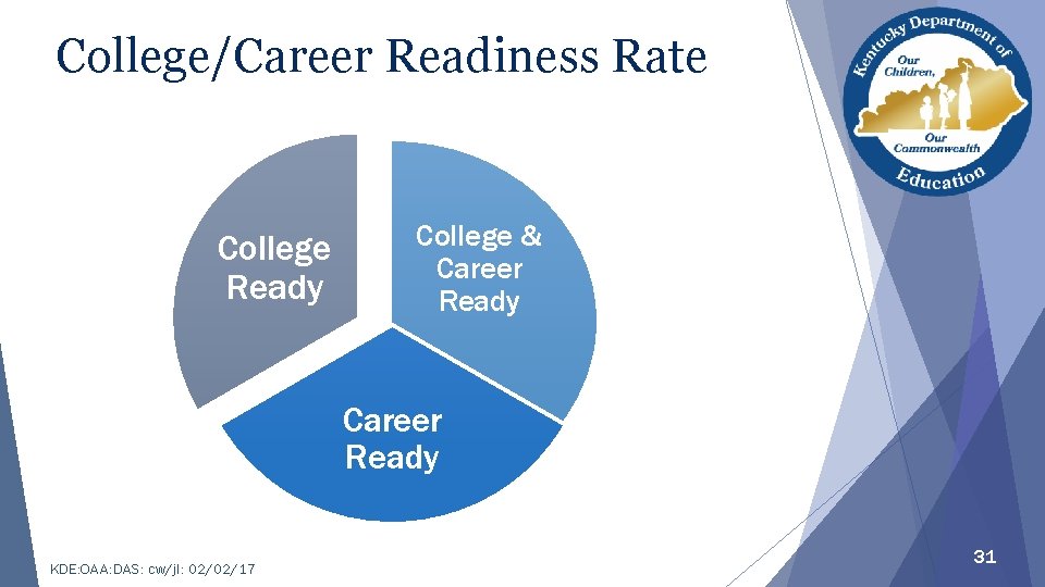 College/Career Readiness Rate College Ready College & Career Ready KDE: OAA: DAS: cw/jl: 02/02/17