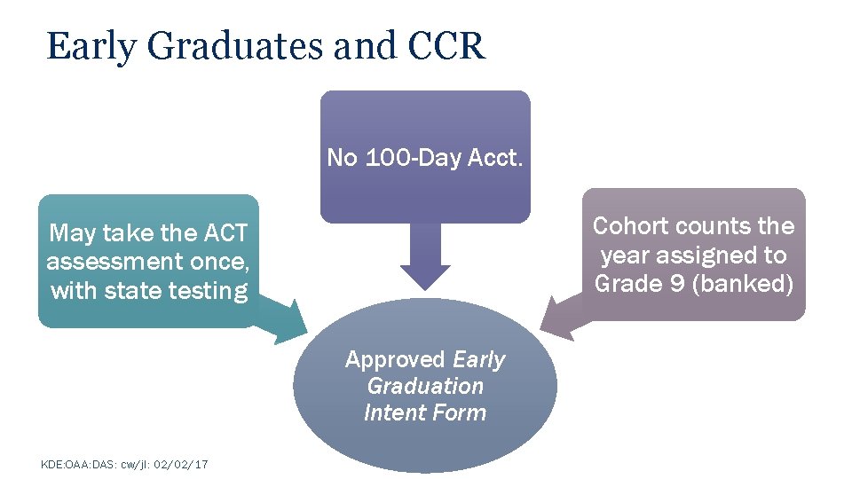 Early Graduates and CCR No 100 -Day Acct. Cohort counts the year assigned to