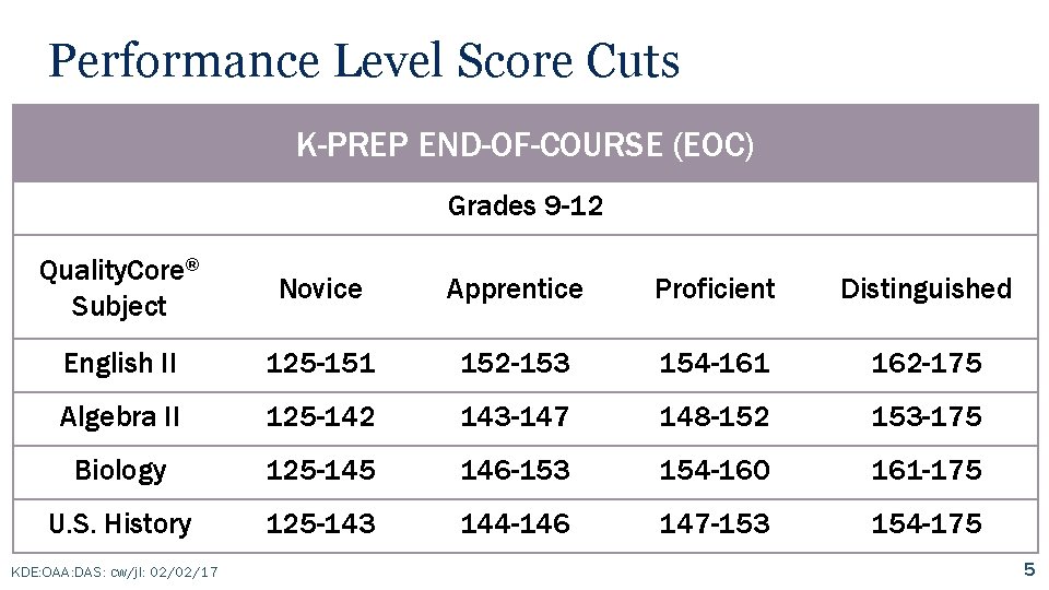 Performance Level Score Cuts K-PREP END-OF-COURSE (EOC) Grades 9 -12 Quality. Core® Subject Novice