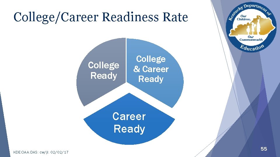 College/Career Readiness Rate College Ready College & Career Ready KDE: OAA: DAS: cw/jl: 02/02/17