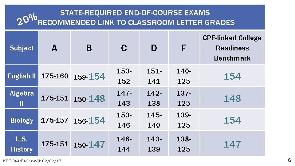 STATE-REQUIRED END-OF-COURSE EXAMS 20%RECOMMENDED LINK TO CLASSROOM LETTER GRADES C D F CPE-linked College