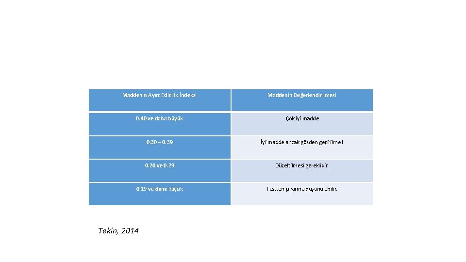 Maddenin Ayırt Edicilik İndeksi Maddenin Değerlendirilmesi 0. 40 ve daha büyük Çok iyi madde