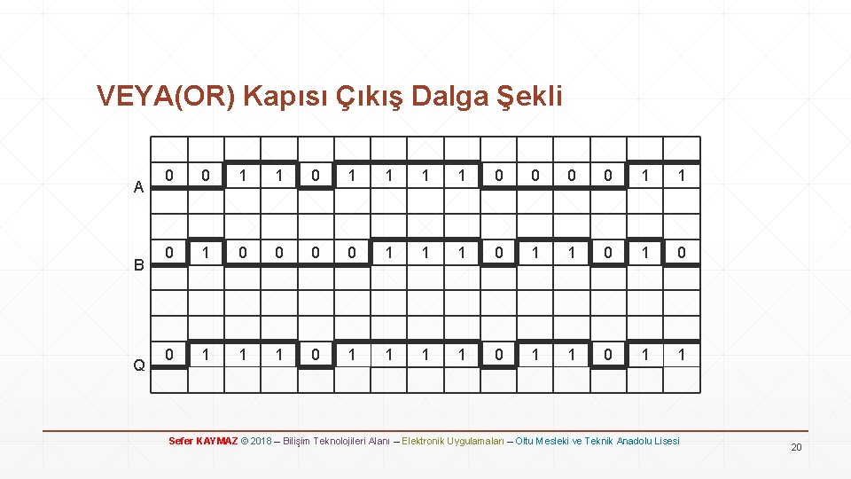 VEYA(OR) Kapısı Çıkış Dalga Şekli A B Q 0 0 1 1 1 1