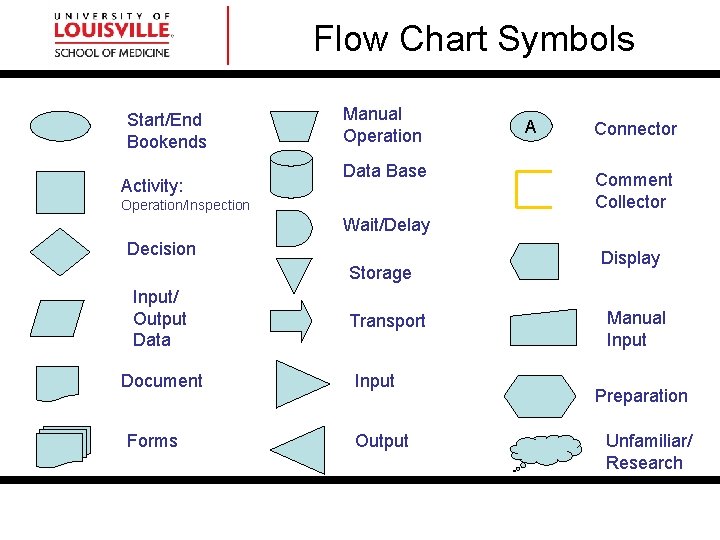 Flow Chart Symbols Start/End Bookends Activity: Manual Operation Data Base Operation/Inspection A Connector Comment Flow Chart Symbols Start/End Bookends Activity: Manual Operation Data Base Operation/Inspection A Connector Comment