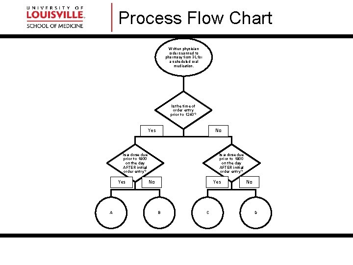 Process Flow Chart Written physician order scanned to pharmacy from 3 L for a Process Flow Chart Written physician order scanned to pharmacy from 3 L for a
