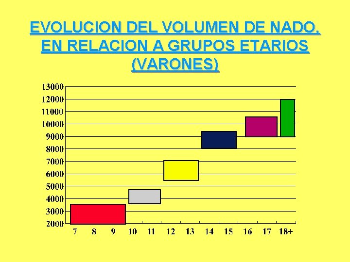 EVOLUCION DEL VOLUMEN DE NADO, EN RELACION A GRUPOS ETARIOS (VARONES) EVOLUCION DEL VOLUMEN DE NADO, EN RELACION A GRUPOS ETARIOS (VARONES)
