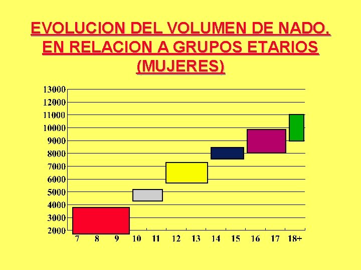 EVOLUCION DEL VOLUMEN DE NADO, EN RELACION A GRUPOS ETARIOS (MUJERES) EVOLUCION DEL VOLUMEN DE NADO, EN RELACION A GRUPOS ETARIOS (MUJERES)