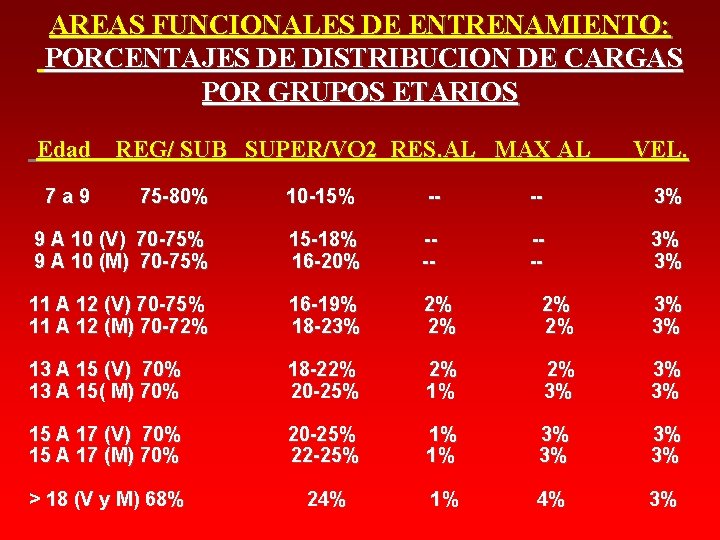 AREAS FUNCIONALES DE ENTRENAMIENTO: PORCENTAJES DE DISTRIBUCION DE CARGAS POR GRUPOS ETARIOS Edad REG/ AREAS FUNCIONALES DE ENTRENAMIENTO: PORCENTAJES DE DISTRIBUCION DE CARGAS POR GRUPOS ETARIOS Edad REG/