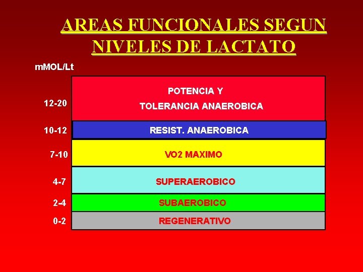 AREAS FUNCIONALES SEGUN NIVELES DE LACTATO m. MOL/Lt POTENCIA Y 12 -20 TOLERANCIA ANAEROBICA AREAS FUNCIONALES SEGUN NIVELES DE LACTATO m. MOL/Lt POTENCIA Y 12 -20 TOLERANCIA ANAEROBICA