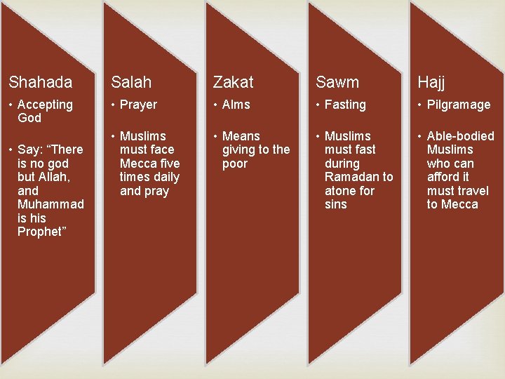 Shahada Salah Zakat Sawm Hajj • Accepting God • Prayer • Alms • Fasting