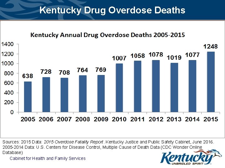 Kentucky Drug Overdose Deaths Sources: 2015 Data: 2015 Overdose Fatality Report. Kentucky Justice and
