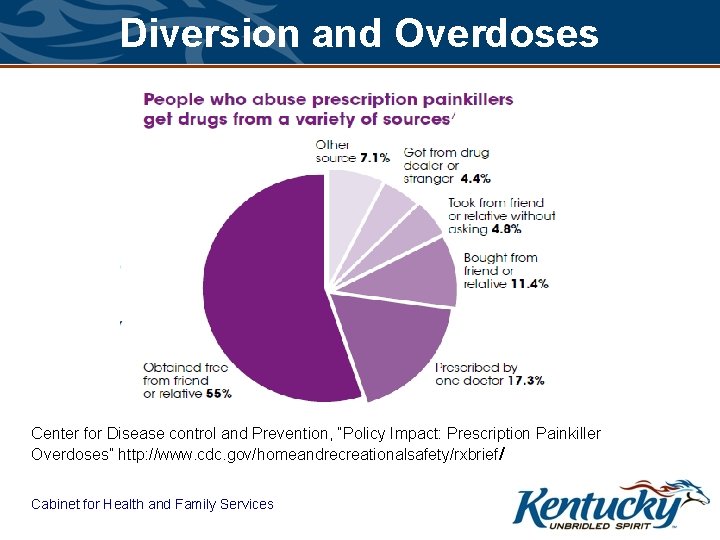 Diversion and Overdoses Center for Disease control and Prevention, “Policy Impact: Prescription Painkiller Overdoses”