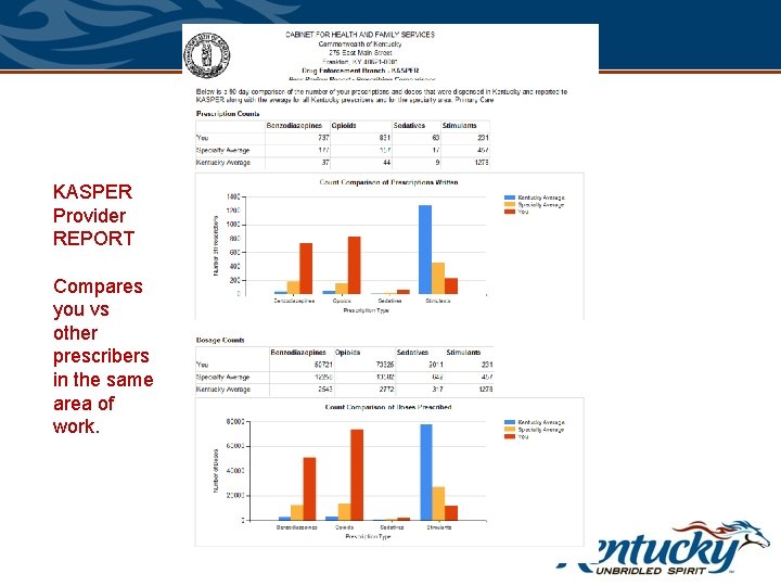 KASPER Provider REPORT Compares you vs other prescribers in the same area of work.