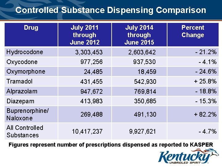 Controlled Substance Dispensing Comparison Drug July 2011 through June 2012 July 2014 through June