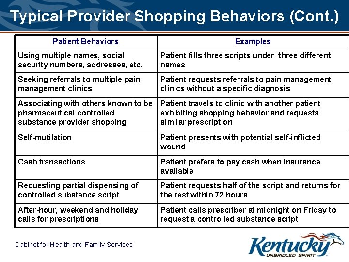 Typical Provider Shopping Behaviors (Cont. ) Patient Behaviors Examples Using multiple names, social security