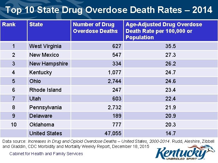 Top 10 State Drug Overdose Death Rates – 2014 Rank State Number of Drug