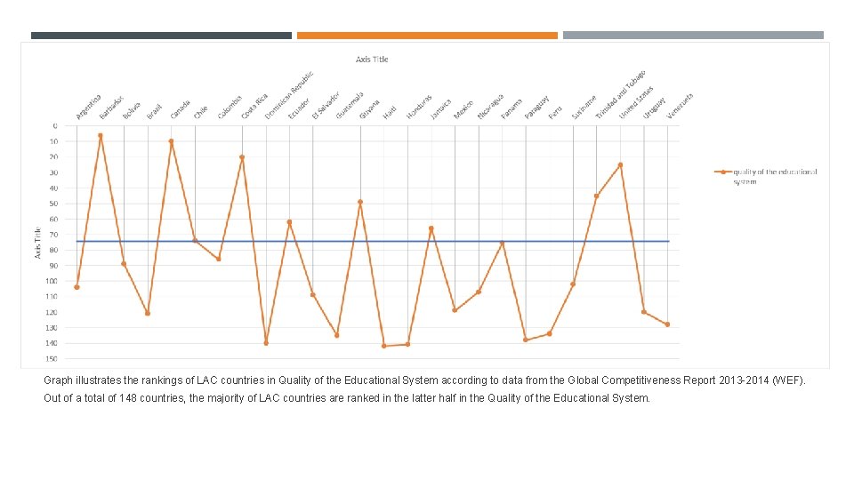 Graph illustrates the rankings of LAC countries in Quality of the Educational System according