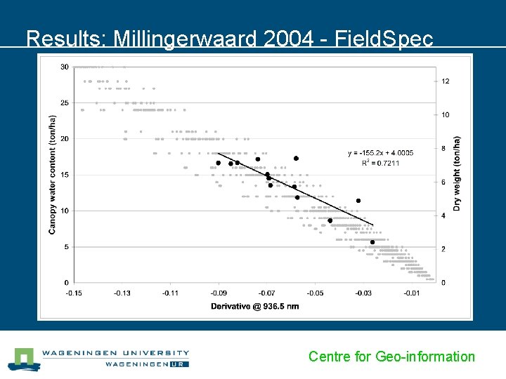 Results: Millingerwaard 2004 - Field. Spec Centre for Geo-information 