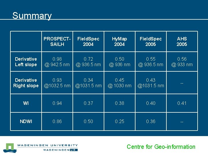 Summary PROSPECTSAILH Field. Spec 2004 Hy. Map 2004 Field. Spec 2005 AHS 2005 Derivative