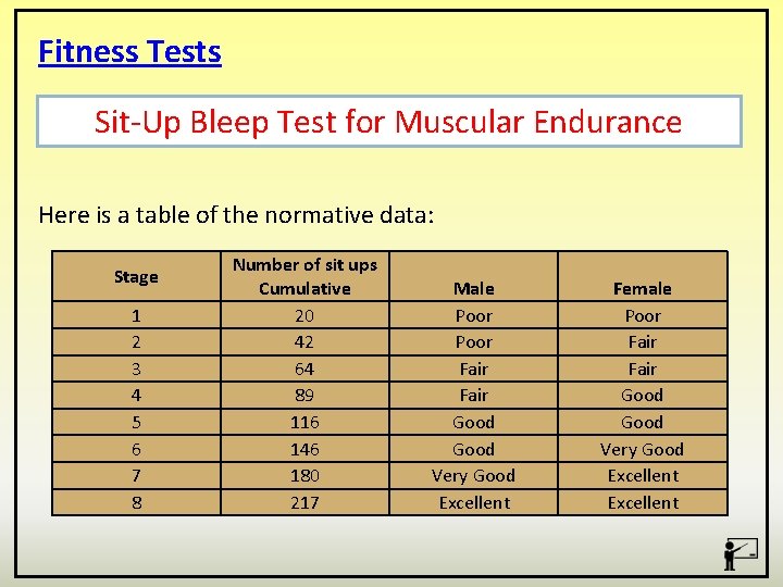 Fitness Tests Sit-Up Bleep Test for Muscular Endurance Here is a table of the