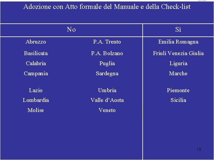 Adozione con Atto. Salute formale del Manuale e della Check-list Ministero della No Sì