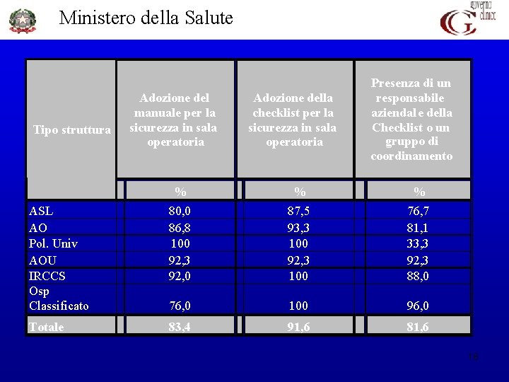 Ministero della Salute Adozione del manuale per la sicurezza in sala operatoria Tipo struttura