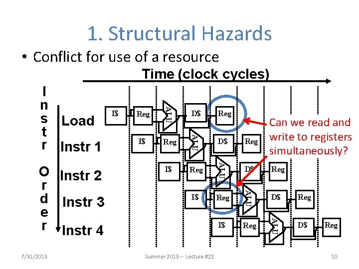 1. Structural Hazards • Conflict for use of a resource Time (clock cycles) Reg