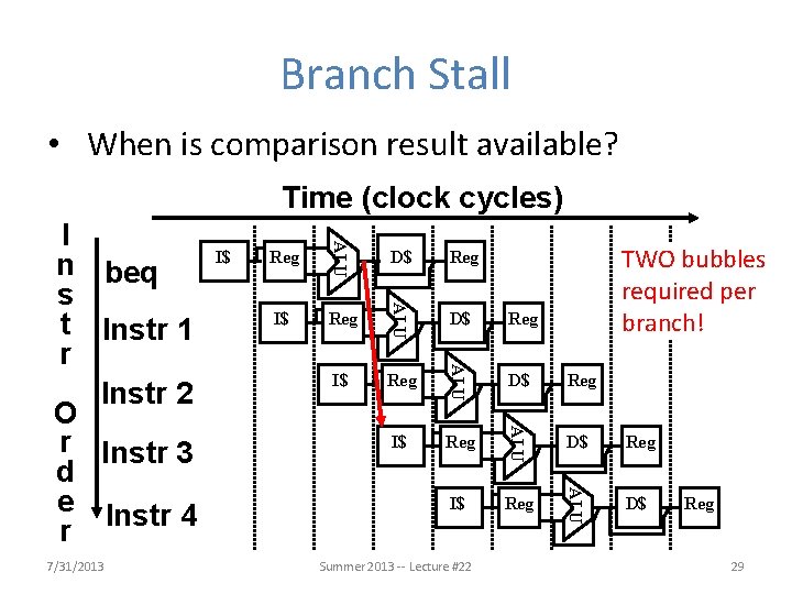 Branch Stall • When is comparison result available? Time (clock cycles) Reg D$ Reg