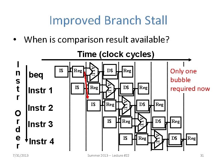 Improved Branch Stall • When is comparison result available? Time (clock cycles) Reg D$
