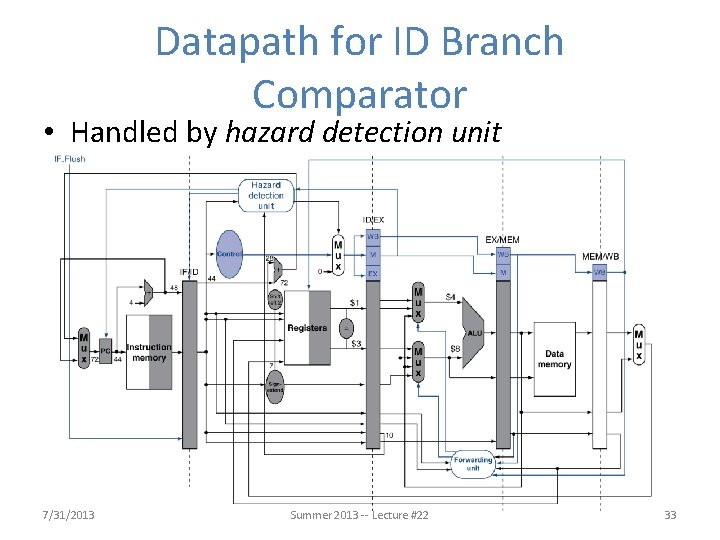 Datapath for ID Branch Comparator • Handled by hazard detection unit 7/31/2013 Summer 2013