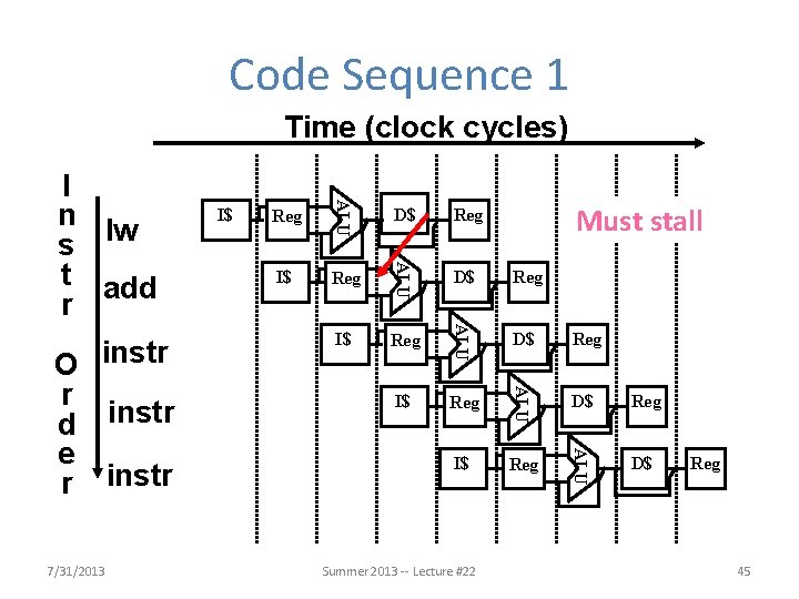 Code Sequence 1 Time (clock cycles) Reg D$ Reg I$ Reg ALU I$ D$