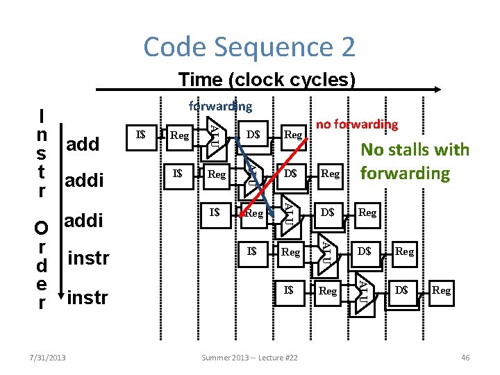 Code Sequence 2 Time (clock cycles) Reg D$ Reg No stalls with forwarding I$