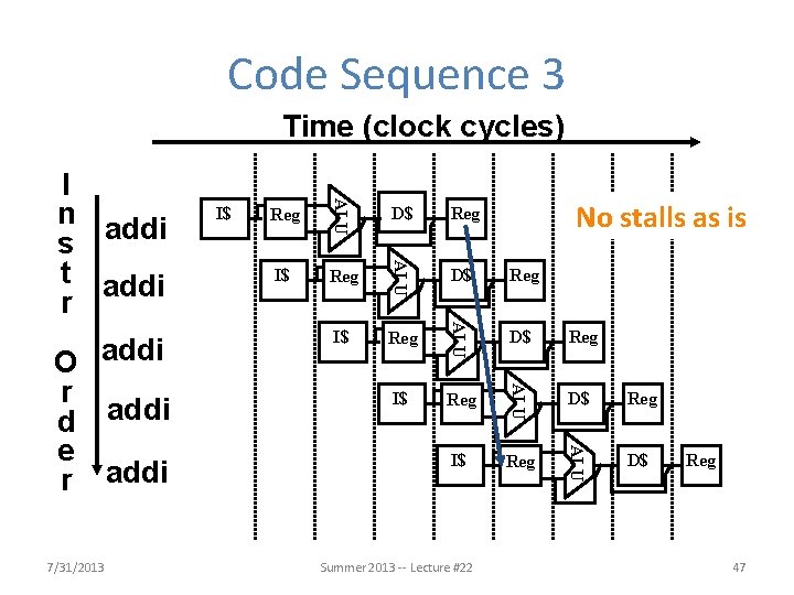 Code Sequence 3 Time (clock cycles) Reg D$ Reg I$ Reg ALU I$ No