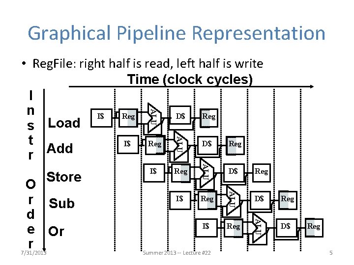 Graphical Pipeline Representation ALU • Reg. File: right half is read, left half is