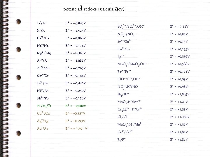 potencjał redoks (utleniający) Li+/Li K+/K Ca 2+/Ca Na+/Na Mg 2+/Mg Al 3+/Al Zn 2+/Zn