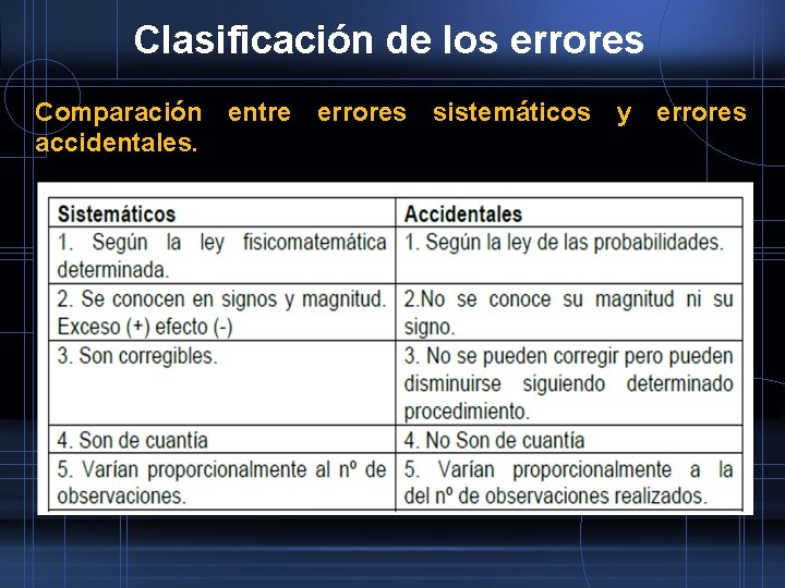 Clasificación de los errores Comparación entre accidentales. errores sistemáticos y errores 
