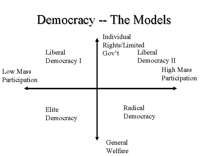 Democracy -- The Models Liberal Democracy I Low Mass Participation Elite Democracy Individual Rights/Limited