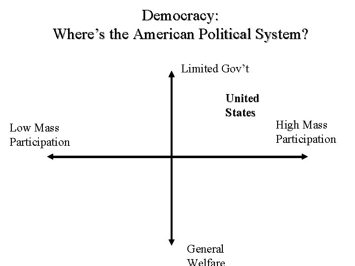 Democracy: Where’s the American Political System? Liberal Democracy Limited Gov’t United States Low Mass