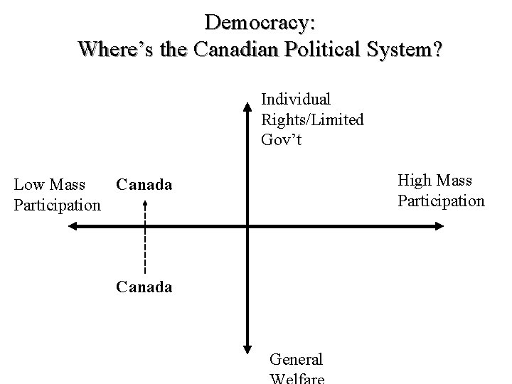Democracy: Where’s the Canadian Political System? Liberal Democracy I Individual Rights/Limited Liberal Gov’t Democracy