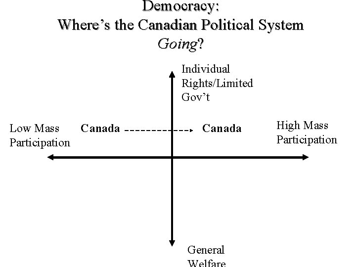 Democracy: Where’s the Canadian Political System Going? Liberal Democracy I Low Mass Canada Participation