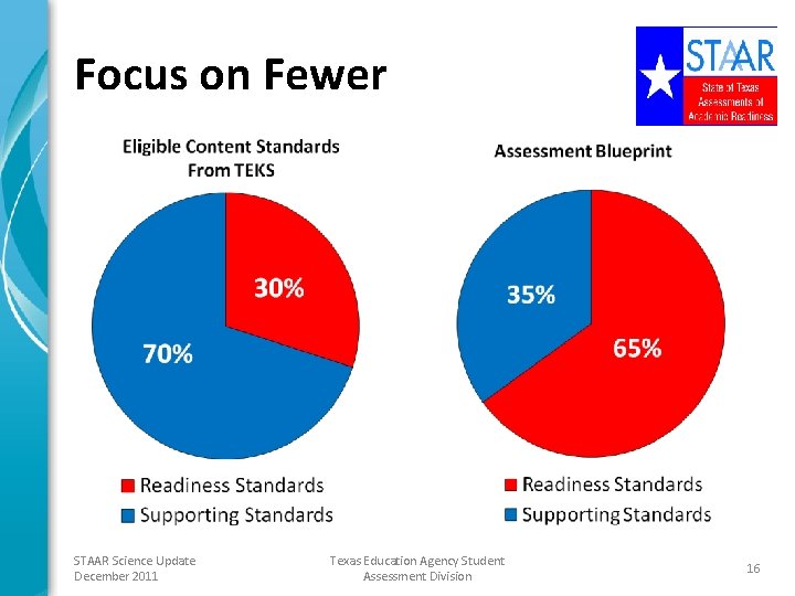 Focus on Fewer STAAR Science Update December 2011 Texas Education Agency Student Assessment Division