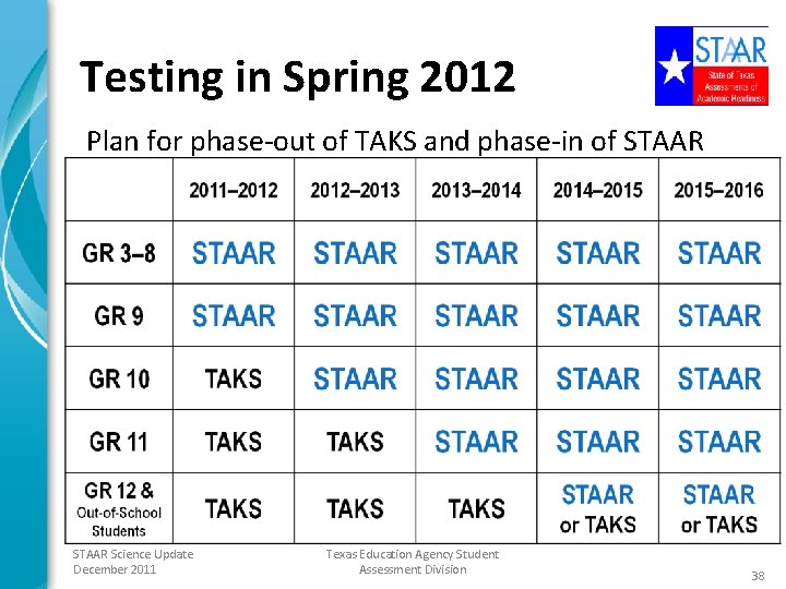 Testing in Spring 2012 Plan for phase-out of TAKS and phase-in of STAAR Science